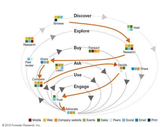 The Buyer Journey - By Forrester Research